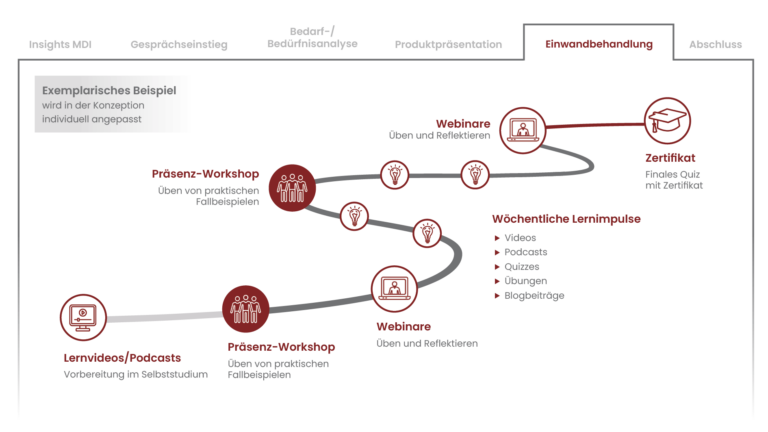 Learning Journey im Verkaufstraining von Bank+Partner